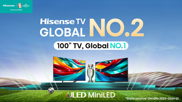 Hisense is ranked No. 2 globally for TV shipments and No. 1 in 100" TV`s in both 2023 and Q1 2024