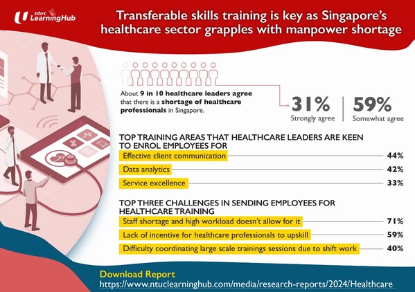 Transferable skills training is key as Singapore’s healthcare sector grapples with manpower shortage