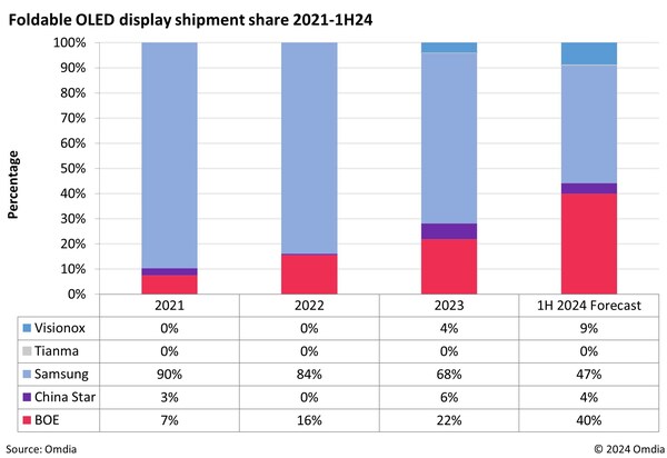 Omdia预测在2024年上半年，中国制造的可折叠OLED出货量将超越三星显示
