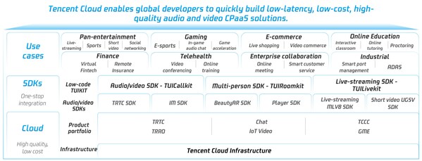Tencent Cloud CPaaS product portfolio (PRNewsfoto/Tencent Cloud)