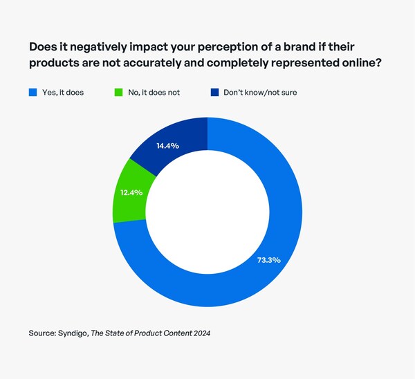 Poor online product content negatively impacts brand perception.