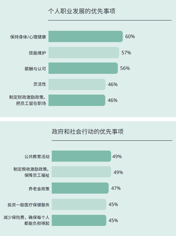 中国在未来年龄多元化的劳动力市场中取得成功的优先事项