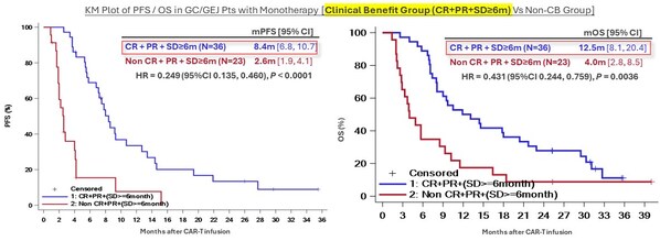 KM Plot of PFS/OS in GC/GEJ Pts with Monotherapy [Clinical Benefit Group (CR+PR+SD≥6m) Vs Non-CB Group]
