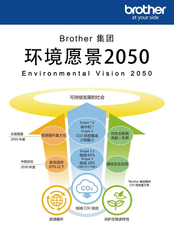 Brother環(huán)境愿景2050