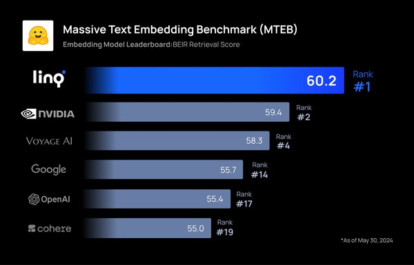 Massive Text Embedding Benchmark (MTEB) BEIR Retrieval Score in HuggingFace. as of May 30, 2024.