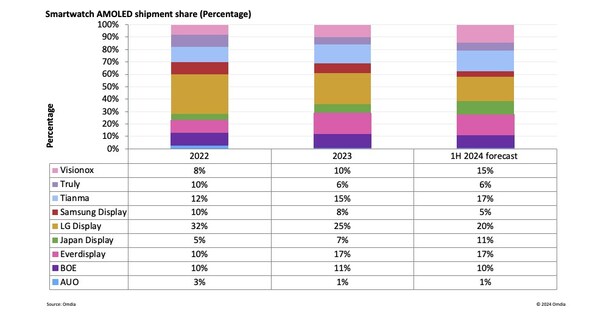 Smartwatch AMOLED shipment share (percentage)