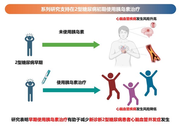 中国糖尿病研究再结硕果，早期强化降糖可获得心血管获益