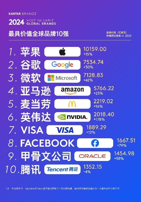 2024年凯度BrandZ最具价值全球品牌100强，11个中国品牌上榜