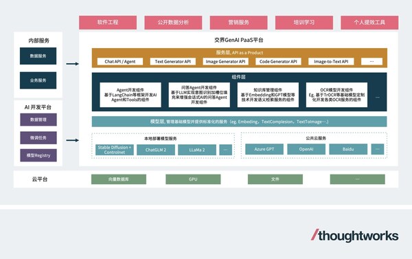 思特沃克交界GenAI PaaS 平臺(tái)架構(gòu)圖