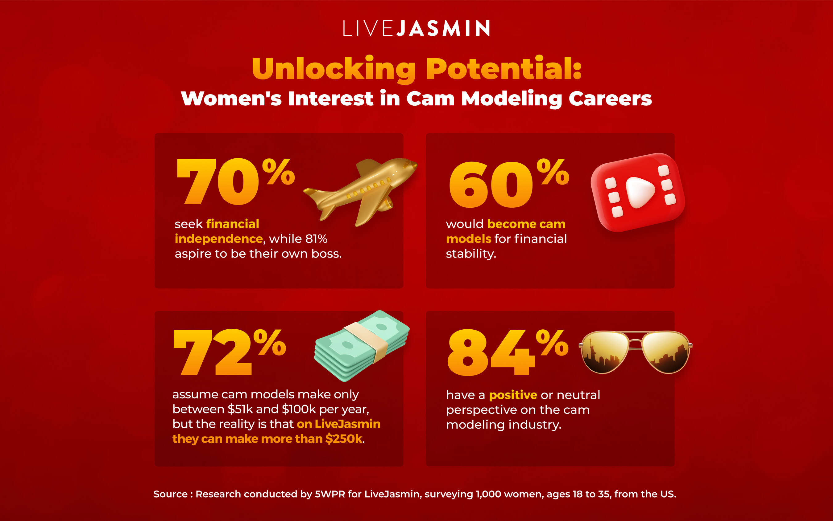 LiveJasmin Study Finds Women Want the Flexibility and Financial  Independence Cam Modeling Provides - PR Newswire APAC