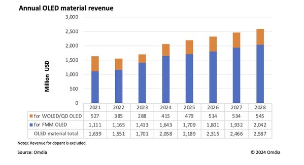 옴디아: 2024년, OLED 소재 시장 성장 재개에 따라 매출은 20 억 달러 초과 예측