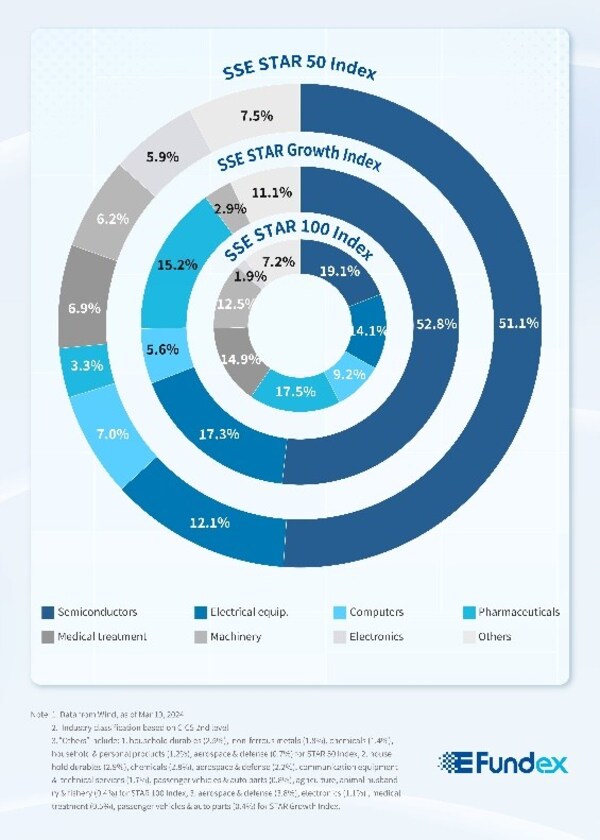 share of indices by industry classification