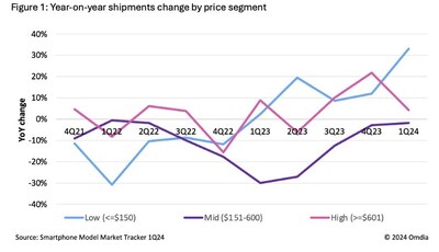 Year_on_year_shipments_change_by_price_segments