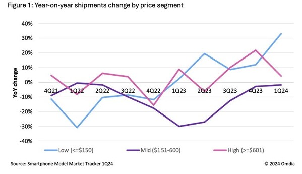 Year-on-year shipments change by price segment