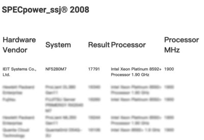 更高能效：浪潮信息元脑®服务器NF5280G7刷新SPEC Power测试纪录