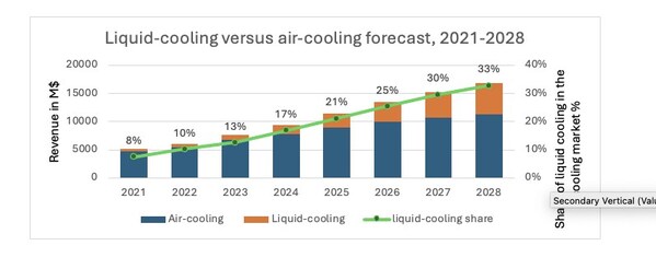 Liquid-cooling versus air-cooling forecast 2021-2028