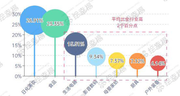 （2023年医疗医药行业员工积分兑换商品品类占比）