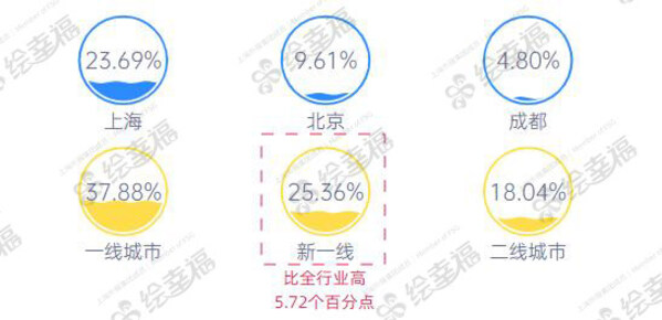 （2023年度醫(yī)療醫(yī)藥行業(yè)員工所在城市占比前三&員工所在城市類型分布占比）