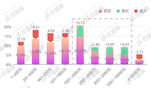 （2023年度医疗医药行业员工年兑换积分金额占比分布）