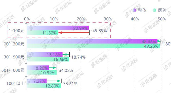 （2023年度醫(yī)療醫(yī)藥行業(yè)員工積分兌換客單價占比分布）