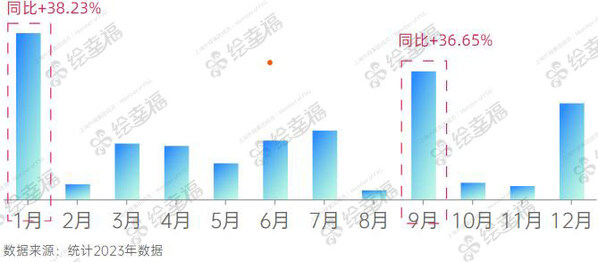 （2023年医疗医药行业企业年度积分发放金额月度趋势）