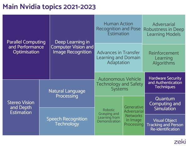 Main AI Topics for Nvidia (2021-2023).  From 2021 to 2023, speech and human action recognition increased in importance. New areas of expertise, autonomous vehicles and quantum computing were also prioritised. Nvidia’s interest in autonomous vehicle technology was underscored by their investment in June 2024 in Waabi, a Canadian-based autonomous trucking startup. See full report for Nvidia topic focus for 2018-2020.