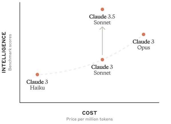 Anthropic最强AI模型Claude 3.5 Sonnet在Amazon Bedrock上正式可用
