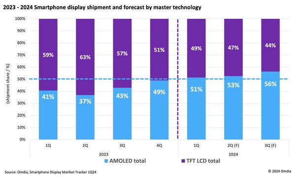 Omdia：2024年，AMOLED在智能手机显示面板市场的出货量将超过TFT LCD