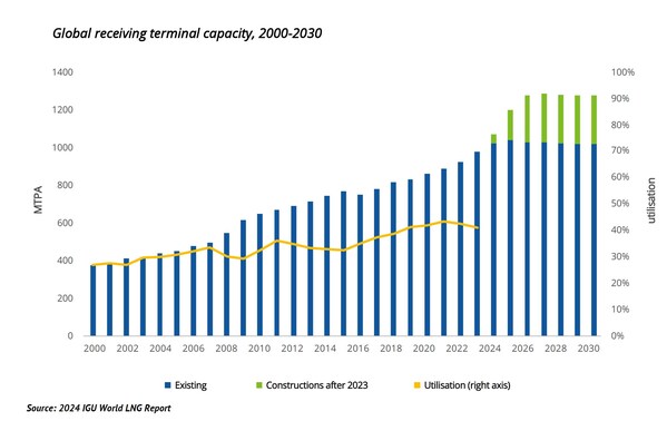 全球接收终端容量，2000-2030年