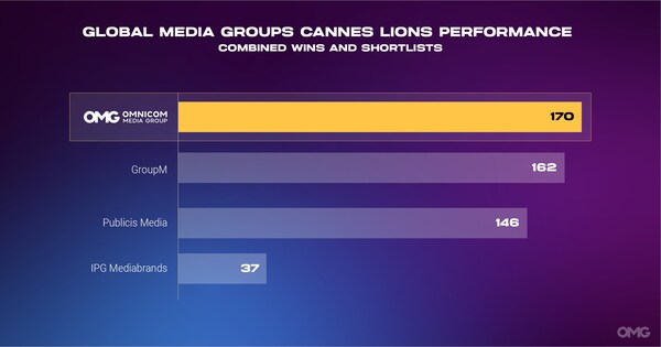 Rankings compiled from awards results (https://www.lovethework.com/work-awards/results) published by Cannes Lions.