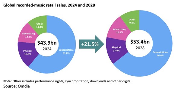 據 Omdia 預測，到 2028 年全球音樂銷售額將達到 530 億美元，而中國排名第一