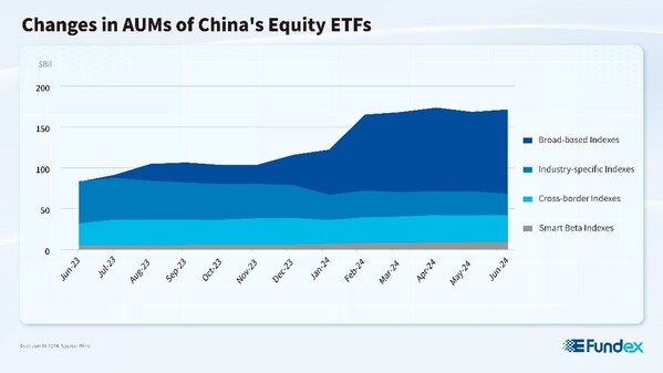 Changes in AUMS of China's Equity ETFs