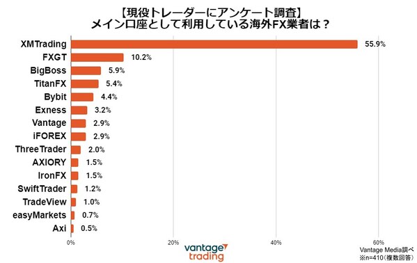 FX業者の人気ランキング