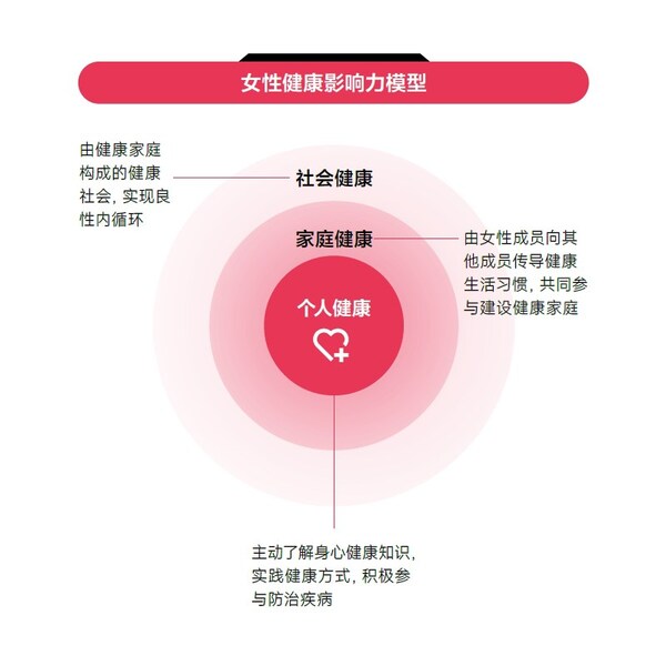 《2024女性健康影響力洞察報告》中的“女性健康影響力模型”