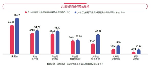 《2024女性健康影響力洞察報(bào)告》中“女性購(gòu)買商業(yè)保險(xiǎn)的選擇”的相關(guān)數(shù)據(jù)