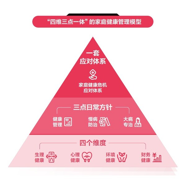 《2024女性健康影響力洞察報告》中的家庭健康管理模型