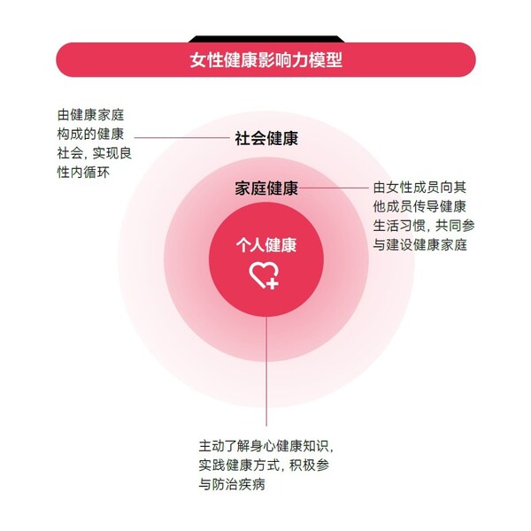 《2024女性健康影響力洞察報告》中的“女性健康影響力模型”