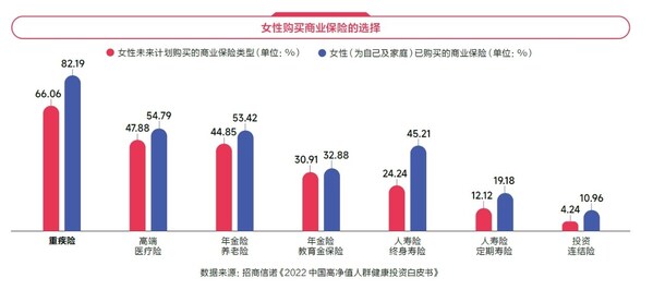 《2024女性健康影響力洞察報告》中“女性購買商業(yè)保險的選擇”的相關數(shù)據(jù)