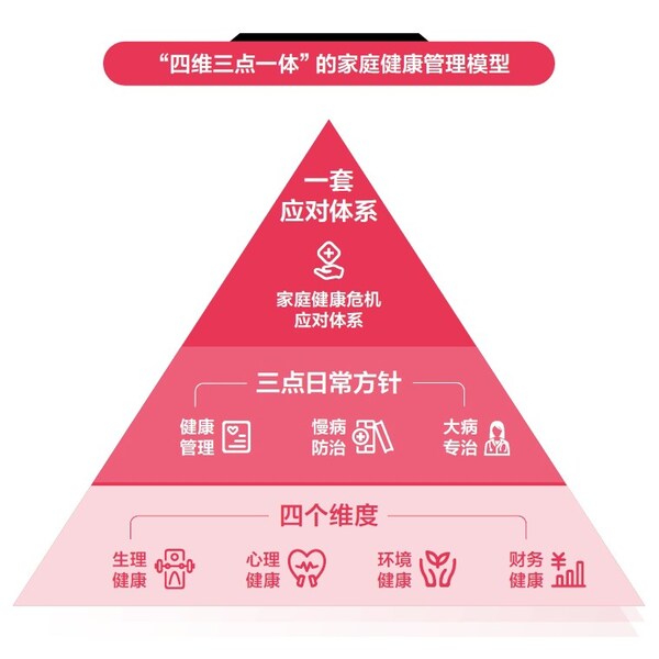 《2024女性健康影響力洞察報(bào)告》中的家庭健康管理模型