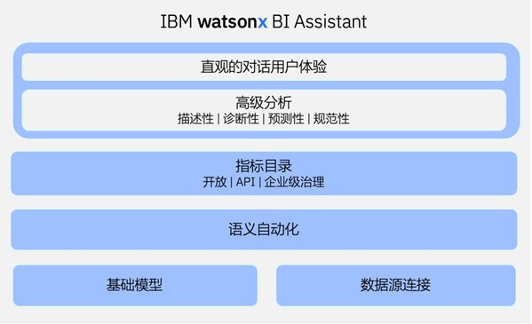 IBM专家解读watsonx新功能： 硬币的两面
