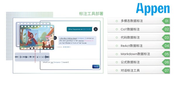 澳鵬Appen（中國）支持全棧式大模型數據服務，包括數據集、模型評估、模型調優(yōu)、標注工具/訓練平臺部署等