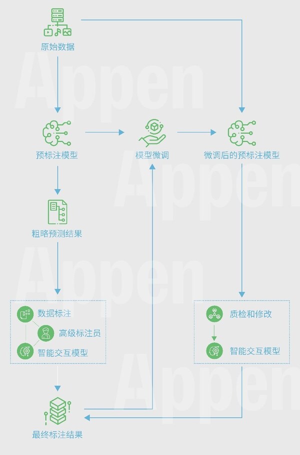 澳鵬MatrixGo®平臺自動(dòng)化數(shù)據(jù)標(biāo)注回環(huán)