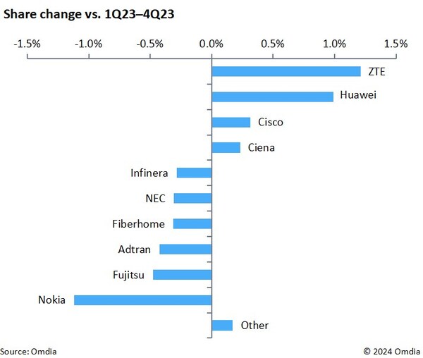 ZTE achieved the fastest global optical market growth from 2Q23 to 1Q24