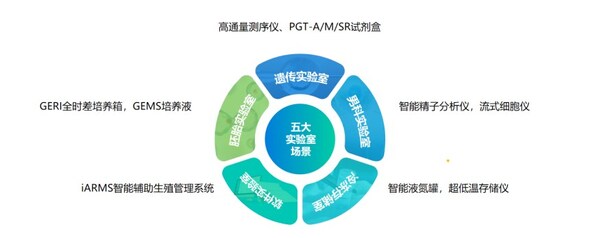 贝康医疗五大实验室场景为机构和医生提供一站式医疗设备解决方案
资料来源：贝康医疗2023年报路演材料