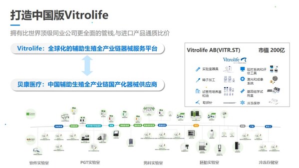 貝康擁有和vitrolife相似的產(chǎn)品和管線布局
資料來源：貝康醫(yī)療2023年報路演材料