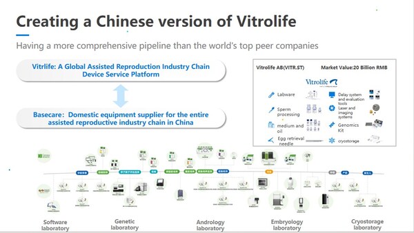 Basecare has products and pipeline layouts similar to VitroLife Resource: Roadshow Materials for Basecare Medical's 2023 Annual Report