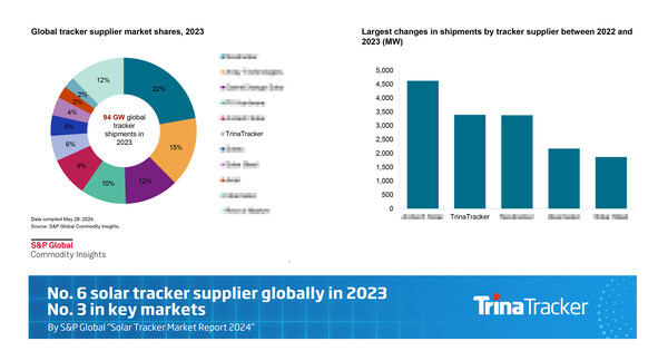 TrinaTracker、S&Pグローバルにより世界出荷量で第6位、主要市場で第3位にランクイン