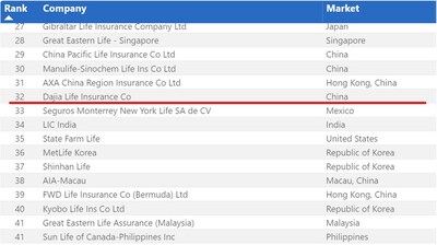 数据来源: MDRT官网《2024TOP100:companies(Global)》