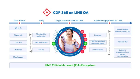 Antsomi Launches Antsomi CDP 365 on LINE OA in Thailand, Partnering with H+ Thailand for Local Support