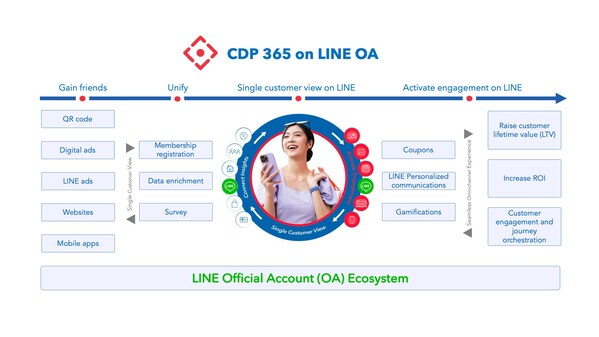 Antsomi CDP 365 on LINE OA มีความสามารถเต็มรูปแบบในการผลักดันการตลาดแบบ
data-driven บนแพลตฟอร์ม LINE ช่วยให้แบรนด์เก็บรวบรวมและใช้ประโยชน์จากข้อมูลลูกค้าได้อย่างมีประสิทธิภาพ